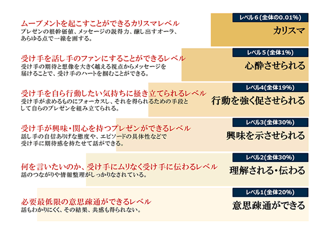 プレゼンテーション能力の6階層