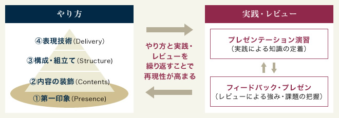 プレゼンテーション研修の全体像