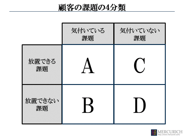 顧客の課題の４分類