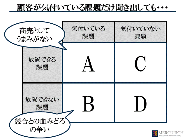 顧客が気付いている課題だけを聞き出しても