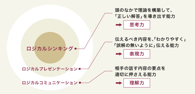 ロジカルプレゼンテーションのプログラム構成