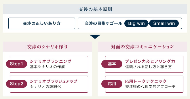 ネゴシエーション研修のプログラム概要