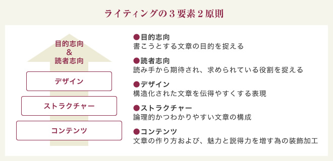 ライティングの３要素２原則