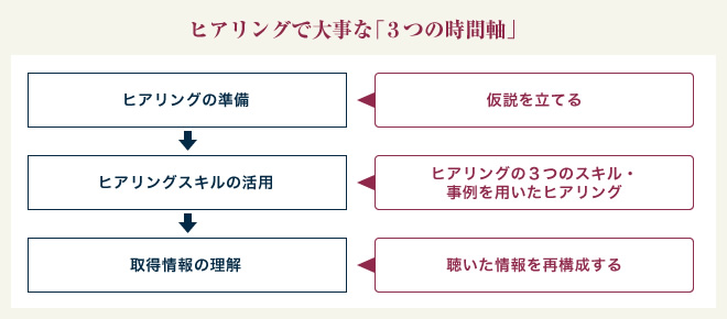 ヒアリングで大事な3つの時間軸