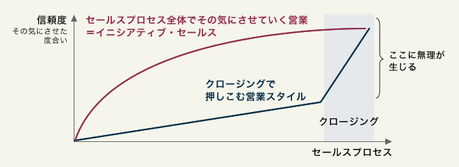 クロージングを不要にするセールススタイルが営業を変える