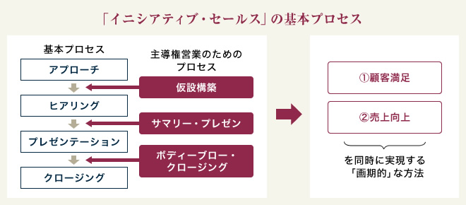 イニシアティブセールスの基本プロセス