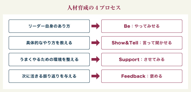 人材育成の４プロセス