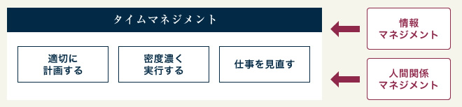 タイムマネジメントの考え方