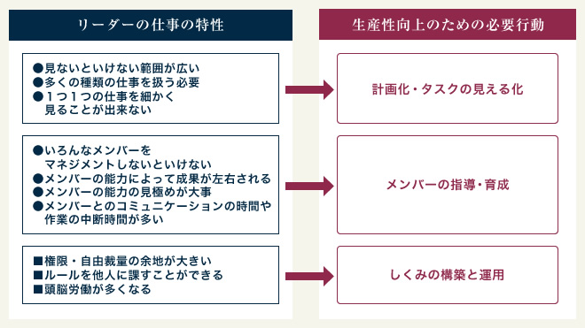 リーダーの仕事と生産性向上のための行動