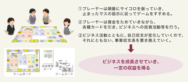 ビジネスゲーム研修の内容