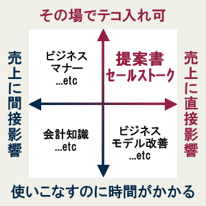 売上に直結し、外部からのテコ入れが可能な表現スキルが提案書やセールストーク