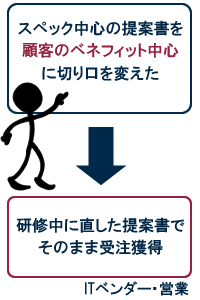 スペック中心の提案書を顧客のベネフィット中心に切り口を変えたら、研修中に直した提案書で数百万円の案件受注