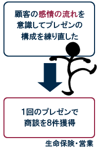 顧客の感情の流れを意識してプレゼンの構成を練り直したら、１回のプレゼンで商談を８件獲得