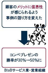 顧客のメリットに信憑性が感じられるよう事例の語り方を変えたら、コンペプレゼンの勝率が30％→50％に