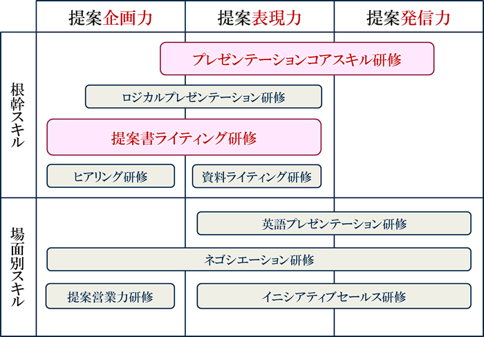 研修体系