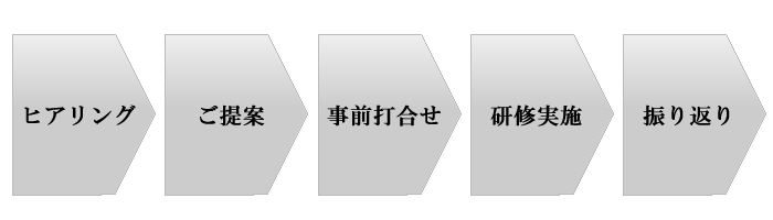 研修導入のプロセス