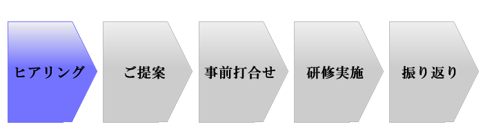 研修導入のプロセス1 ヒアリング