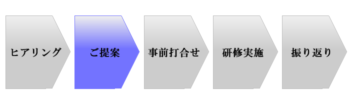 研修導入のプロセス2 ご提案