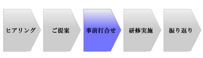 研修導入のプロセス3 事前打ち合わせ