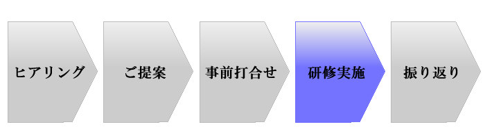 研修導入のプロセス4 研修実施