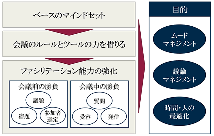 ファシリテーション研修の体系図