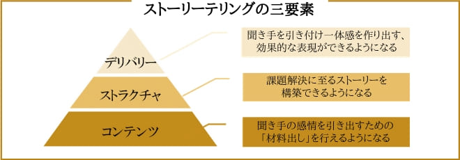 テリング ストーリー