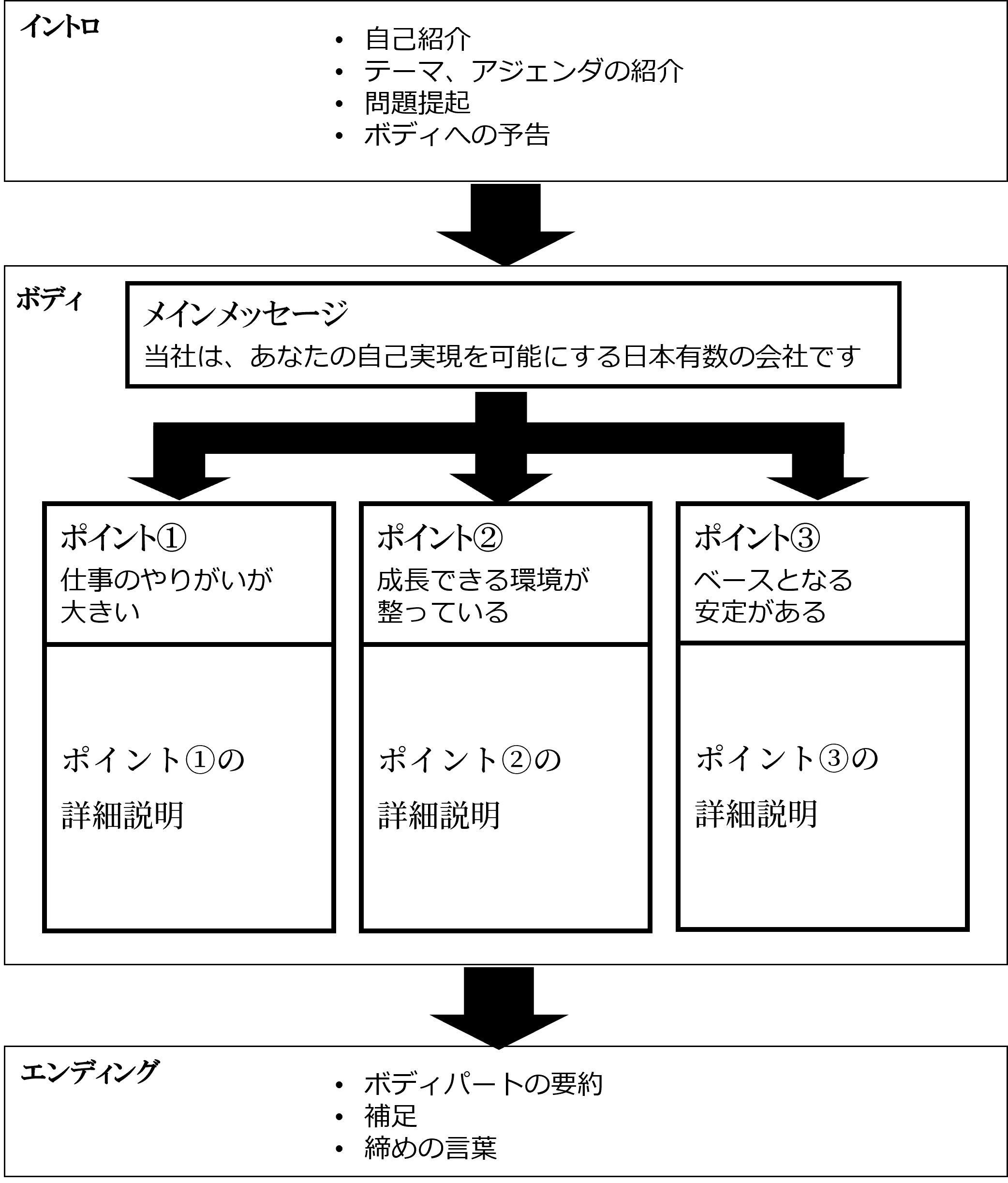 サンドイッチフォーマット