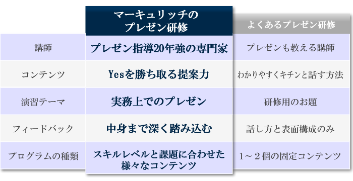 プレゼンテーション研修比較