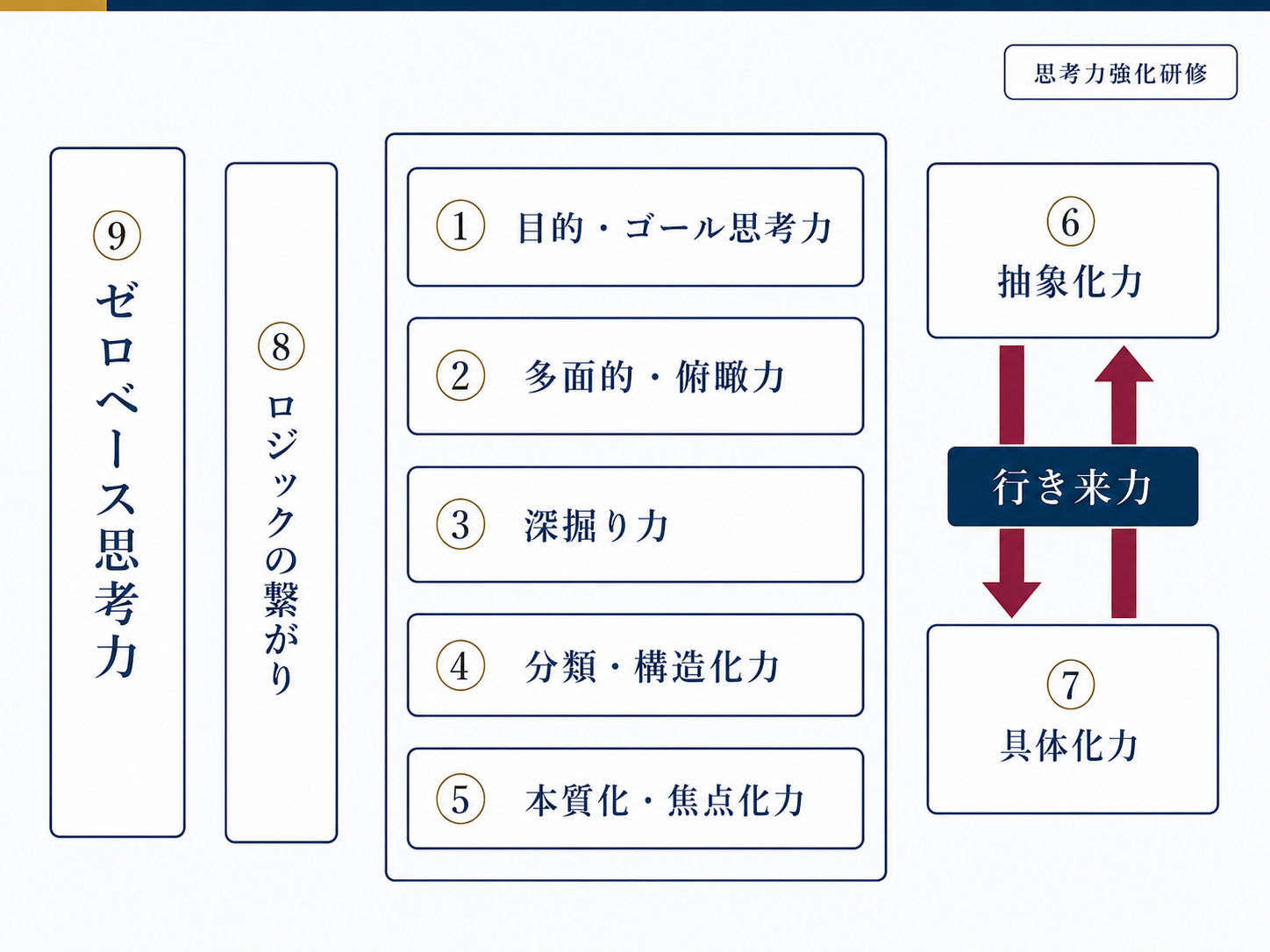 体系的に鍛える9つの思考力の図。目的・ゴール、多面的・俯瞰、深掘り、分類・構造化、本質化・焦点化、抽象化、具体化、ロジックの繋がり、ゼロベース思考