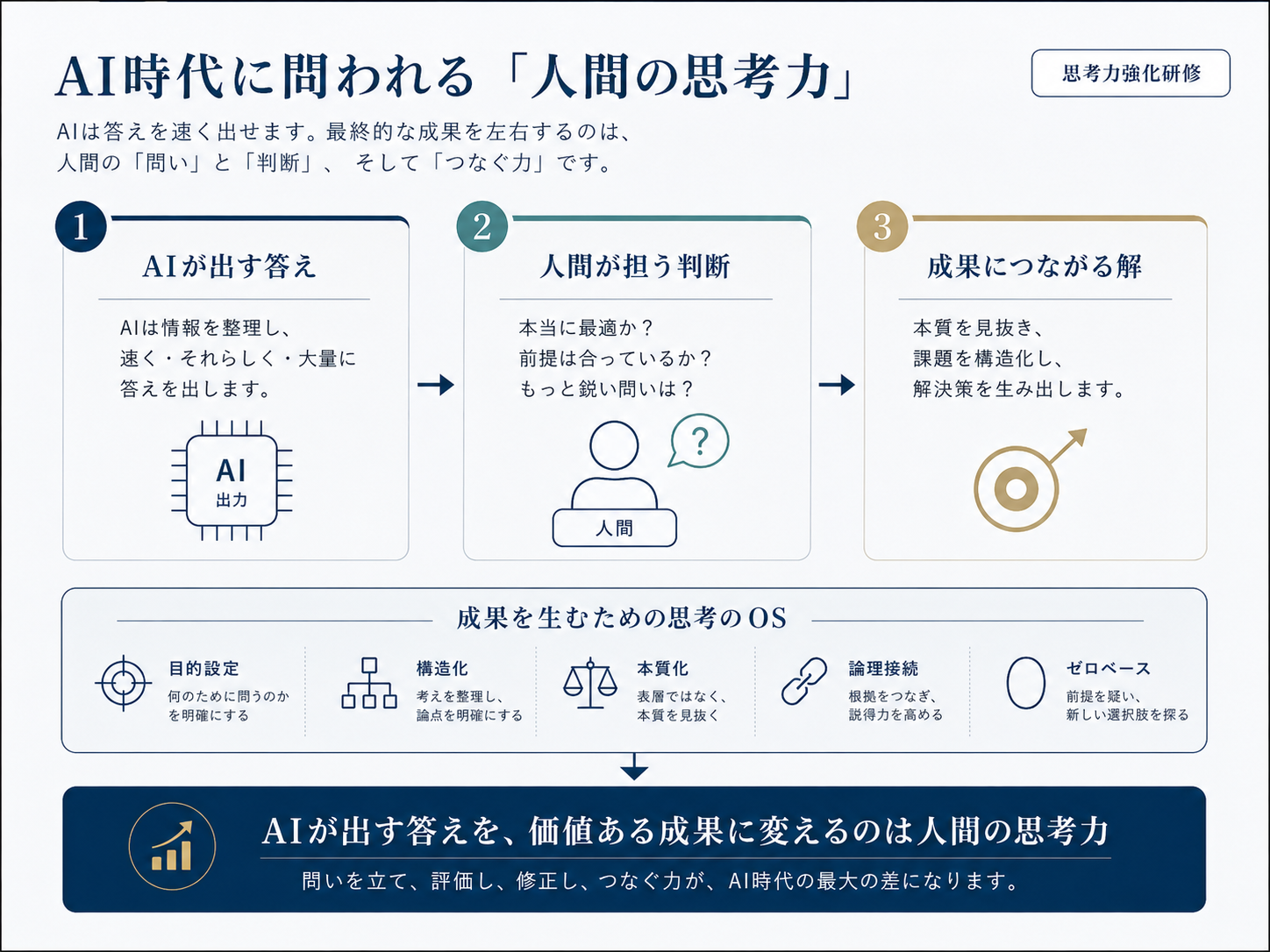 AI時代に問われる人間の思考力の図。AIが出す答えを人間が判断し、成果につながる解に変える3ステップ。AIの答えを価値ある成果に変えるのは人間の思考力