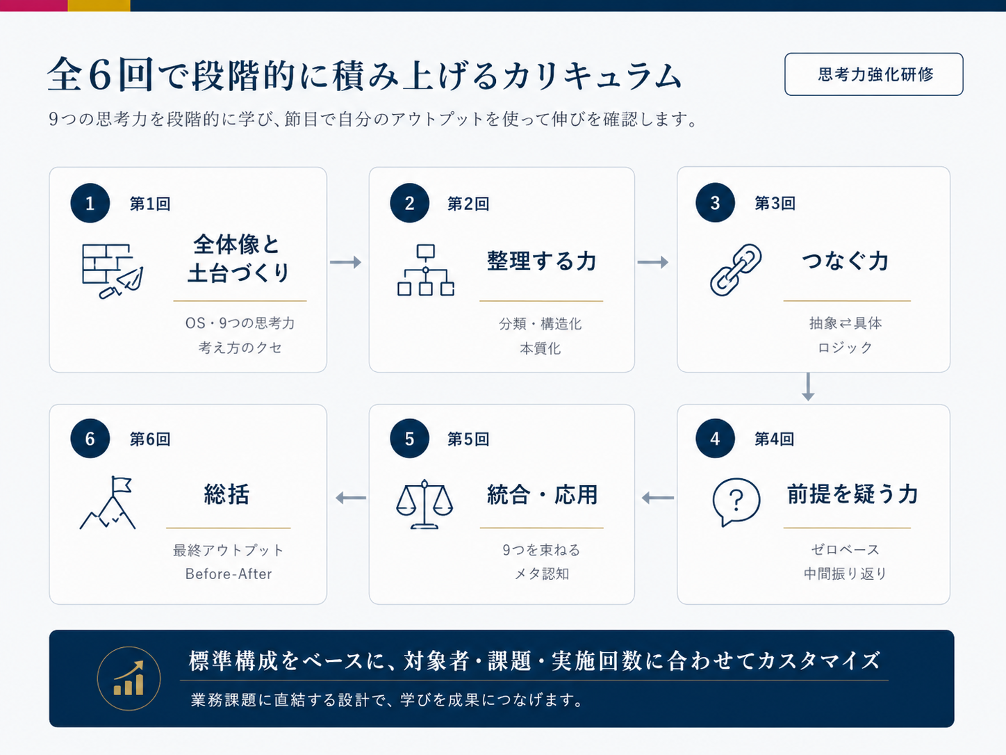 全6回で段階的に積み上げるカリキュラムの図。第1回土台づくりから第6回総括まで、第1・4・6回のプレゼンで成長を確認
