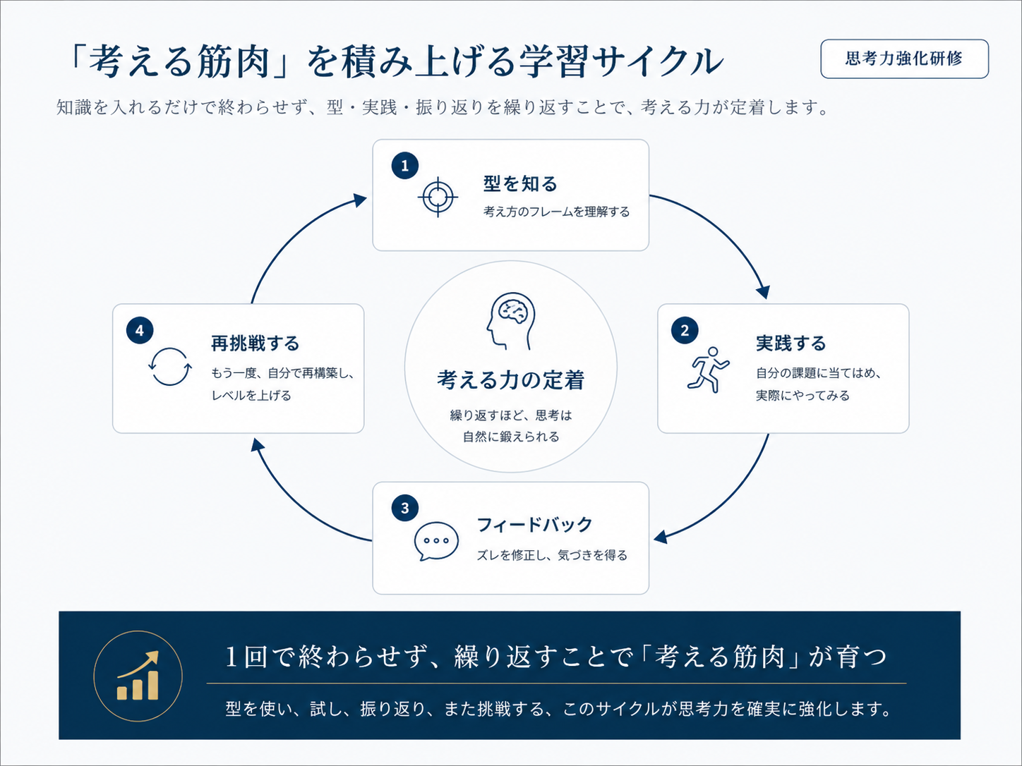 考える筋肉を積み上げる学習サイクルの図。型を知る→実践する→フィードバックを受ける→再挑戦するをくり返す
