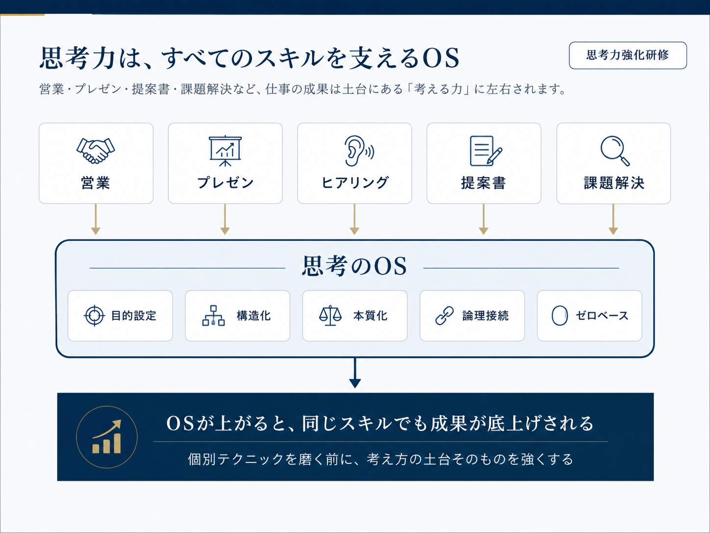 思考力は、すべてのスキルを支えるOS。営業・プレゼン・ヒアリング・提案書・課題解決の土台に思考力があり、OSを上げると全スキルの成果が底上げされることを示す図